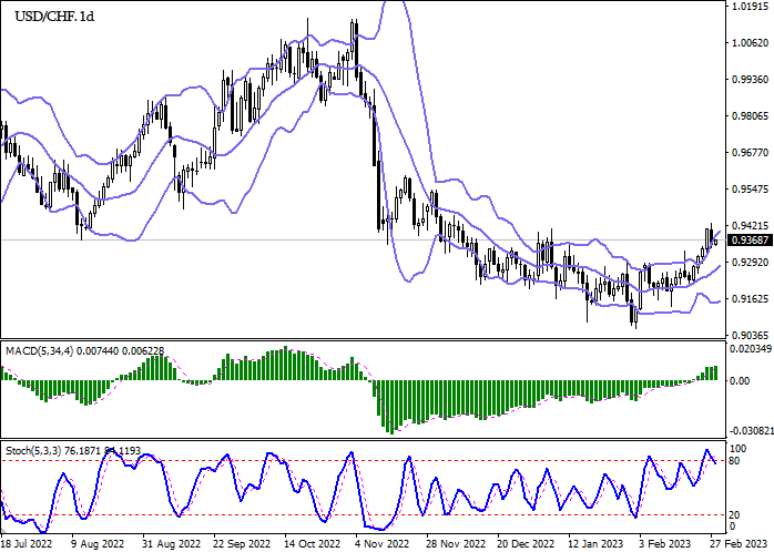 Chart USD/CHF Technical analysis